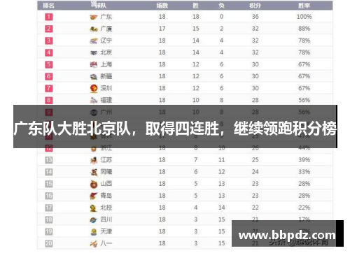 广东队大胜北京队，取得四连胜，继续领跑积分榜